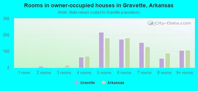 Rooms in owner-occupied houses in Gravette, Arkansas