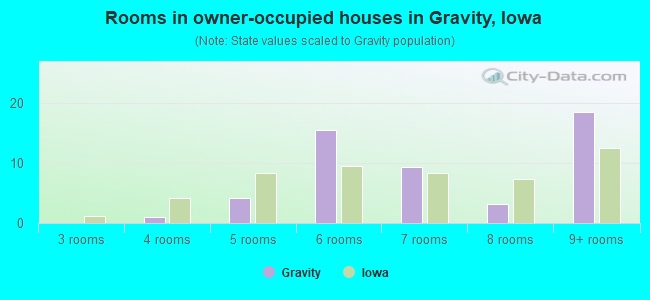 Rooms in owner-occupied houses in Gravity, Iowa