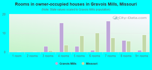 Rooms in owner-occupied houses in Gravois Mills, Missouri