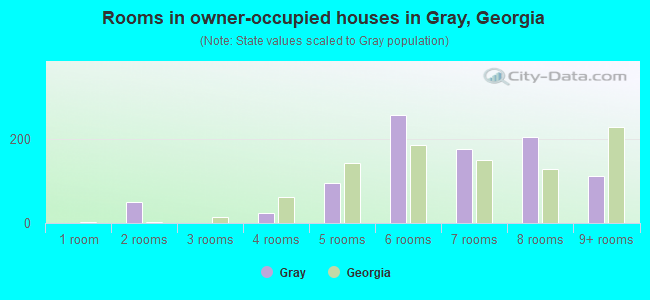 Rooms in owner-occupied houses in Gray, Georgia