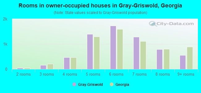 Rooms in owner-occupied houses in Gray-Griswold, Georgia
