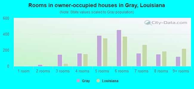 Rooms in owner-occupied houses in Gray, Louisiana