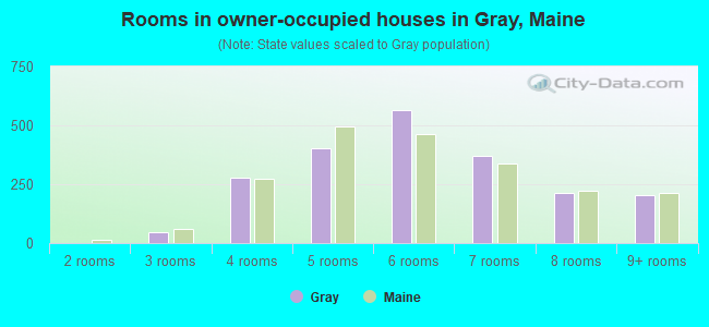 Rooms in owner-occupied houses in Gray, Maine