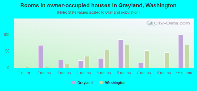 Rooms in owner-occupied houses in Grayland, Washington