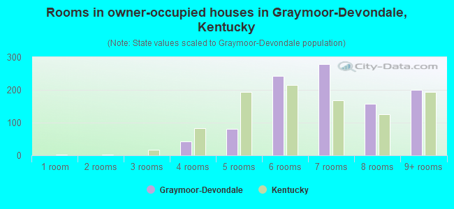 Rooms in owner-occupied houses in Graymoor-Devondale, Kentucky