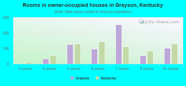 Rooms in owner-occupied houses in Grayson, Kentucky