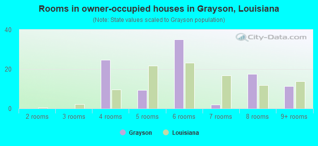 Rooms in owner-occupied houses in Grayson, Louisiana