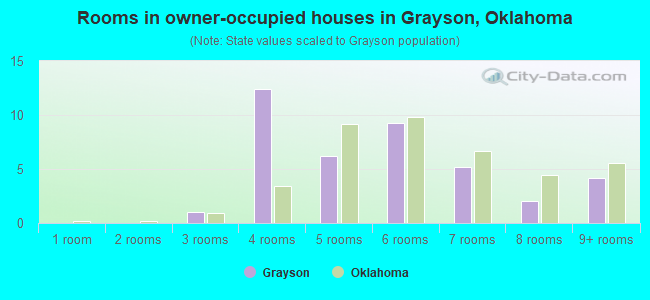 Rooms in owner-occupied houses in Grayson, Oklahoma