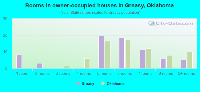 Rooms in owner-occupied houses in Greasy, Oklahoma