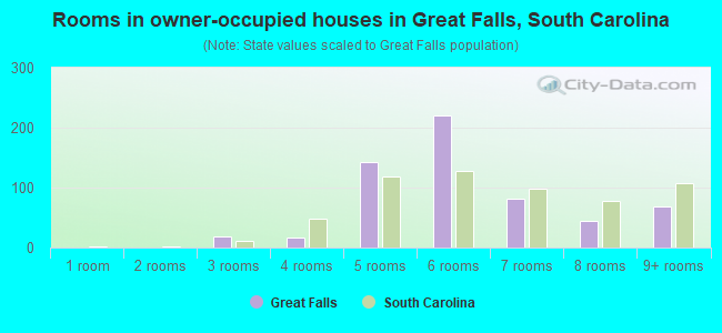 Rooms in owner-occupied houses in Great Falls, South Carolina