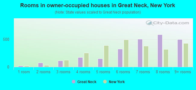 Rooms in owner-occupied houses in Great Neck, New York