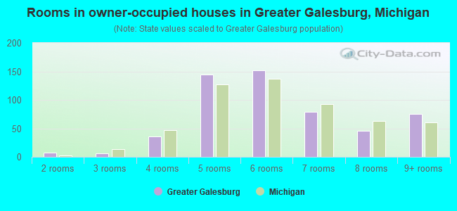 Rooms in owner-occupied houses in Greater Galesburg, Michigan