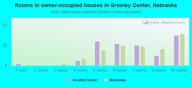 Rooms in owner-occupied houses in Greeley Center, Nebraska