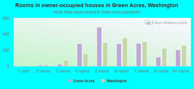 Rooms in owner-occupied houses in Green Acres, Washington