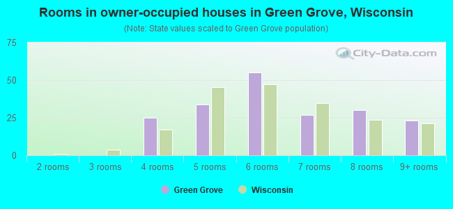 Rooms in owner-occupied houses in Green Grove, Wisconsin