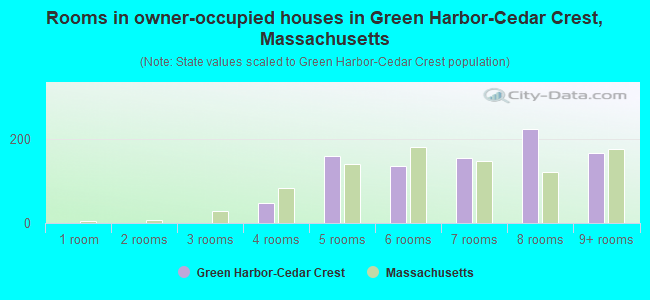 Rooms in owner-occupied houses in Green Harbor-Cedar Crest, Massachusetts