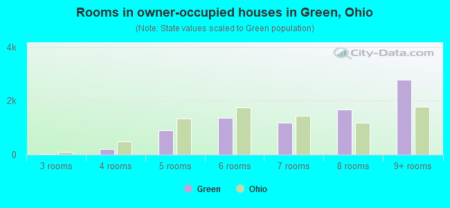 Rooms in owner-occupied houses in Green, Ohio