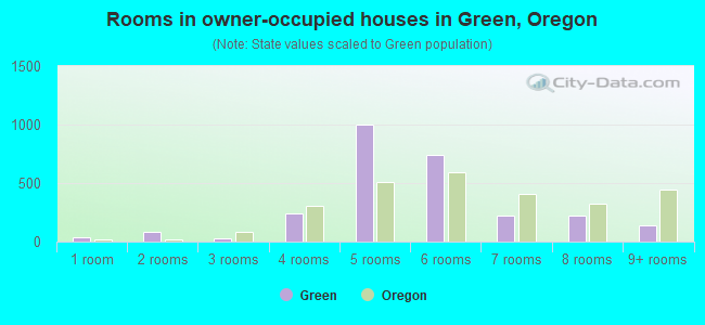 Rooms in owner-occupied houses in Green, Oregon