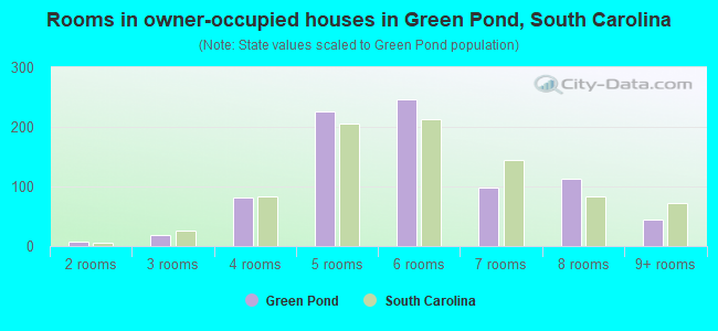 Rooms in owner-occupied houses in Green Pond, South Carolina