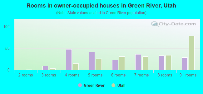 Rooms in owner-occupied houses in Green River, Utah