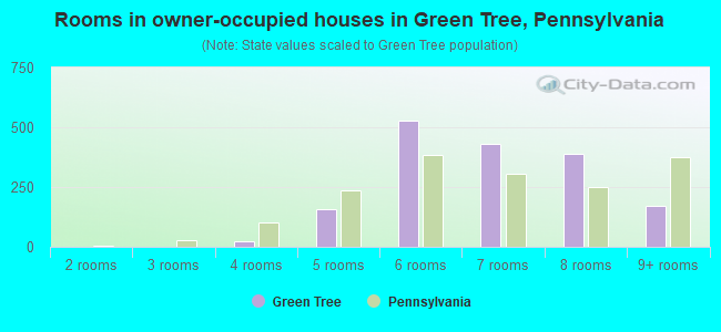 Rooms in owner-occupied houses in Green Tree, Pennsylvania