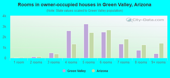 Rooms in owner-occupied houses in Green Valley, Arizona