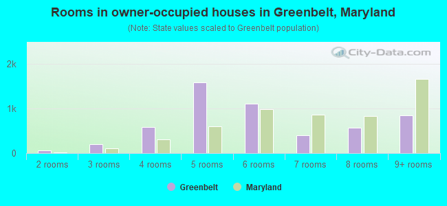 Rooms in owner-occupied houses in Greenbelt, Maryland