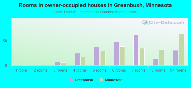 Rooms in owner-occupied houses in Greenbush, Minnesota