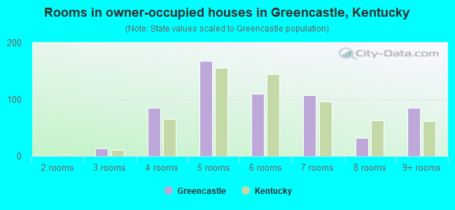 Rooms in owner-occupied houses in Greencastle, Kentucky