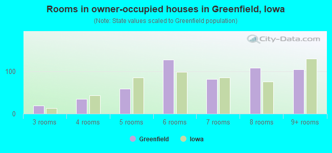 Rooms in owner-occupied houses in Greenfield, Iowa