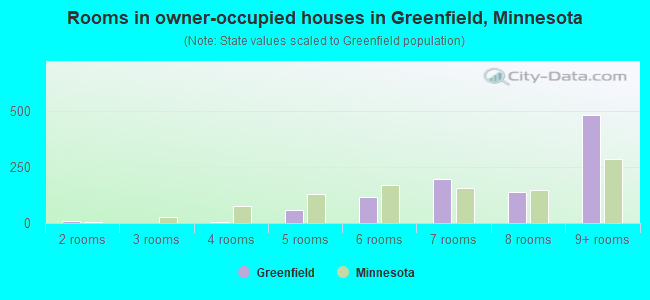 Rooms in owner-occupied houses in Greenfield, Minnesota