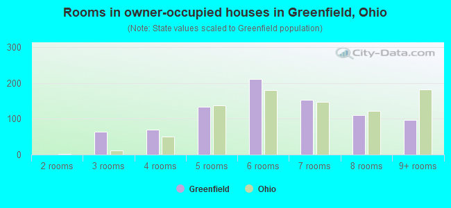 Rooms in owner-occupied houses in Greenfield, Ohio