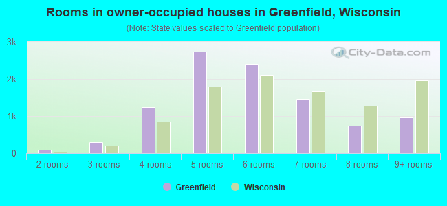 Rooms in owner-occupied houses in Greenfield, Wisconsin