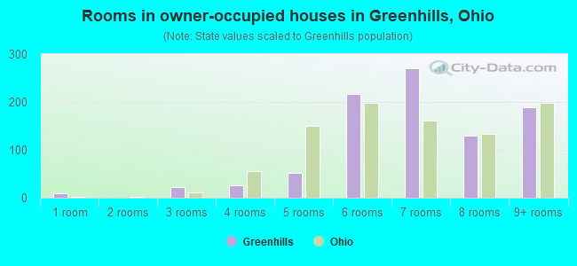 Rooms in owner-occupied houses in Greenhills, Ohio