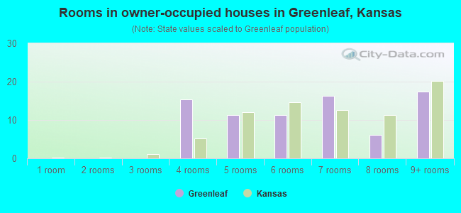 Rooms in owner-occupied houses in Greenleaf, Kansas