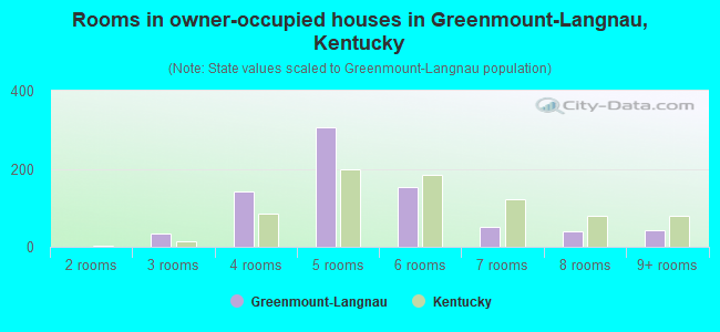 Rooms in owner-occupied houses in Greenmount-Langnau, Kentucky
