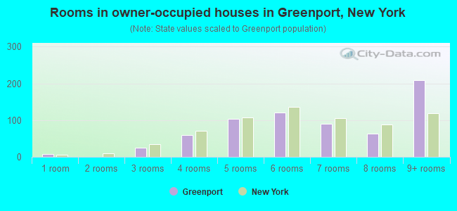 Rooms in owner-occupied houses in Greenport, New York