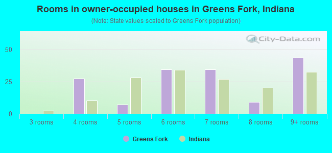 Rooms in owner-occupied houses in Greens Fork, Indiana