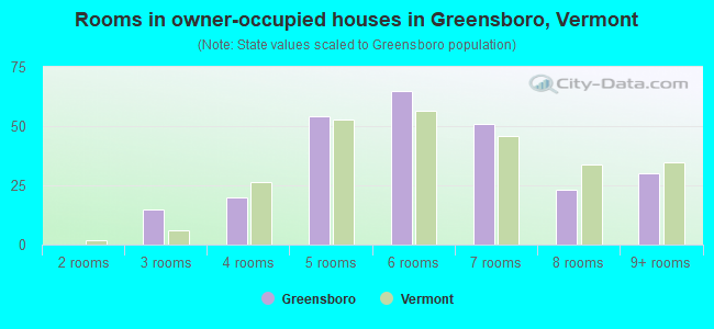 Rooms in owner-occupied houses in Greensboro, Vermont