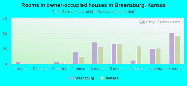 Rooms in owner-occupied houses in Greensburg, Kansas