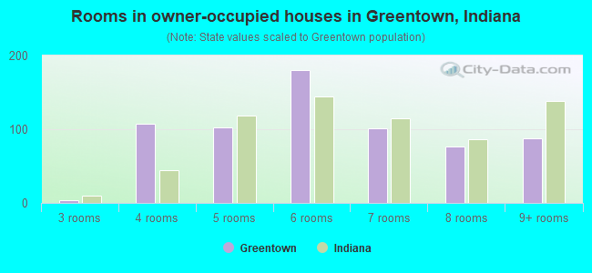Rooms in owner-occupied houses in Greentown, Indiana