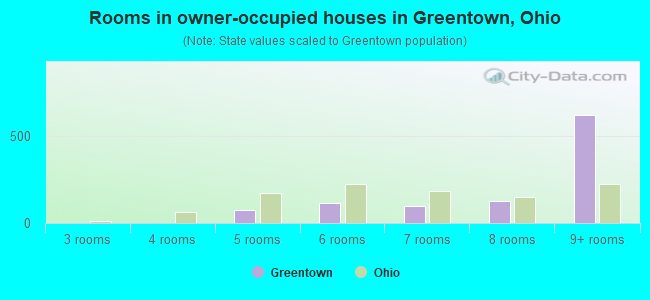 Rooms in owner-occupied houses in Greentown, Ohio