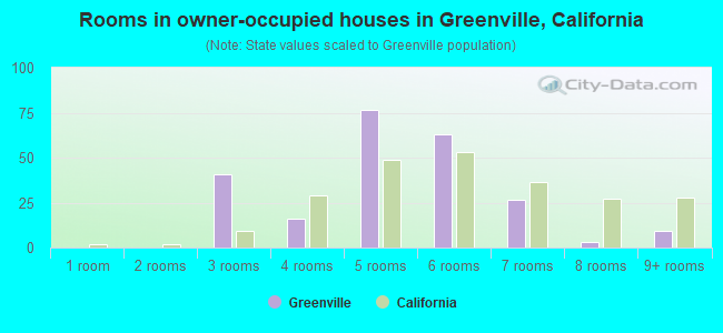 Rooms in owner-occupied houses in Greenville, California