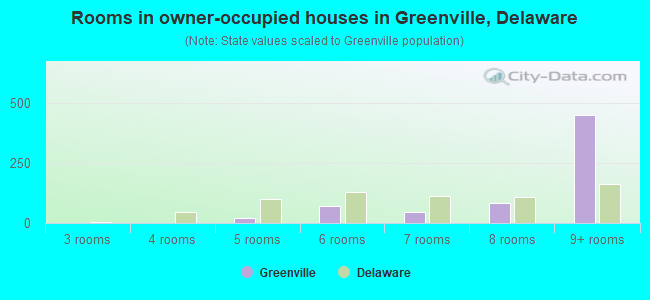 Rooms in owner-occupied houses in Greenville, Delaware