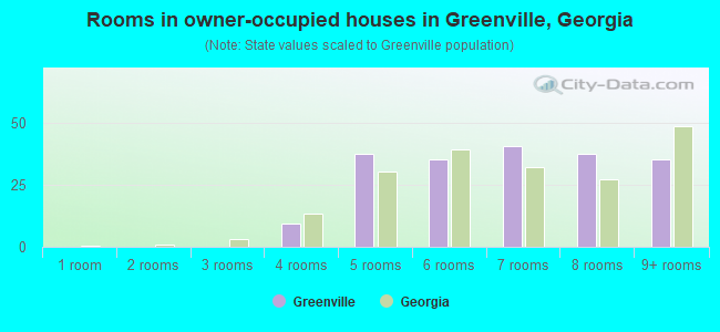 Rooms in owner-occupied houses in Greenville, Georgia