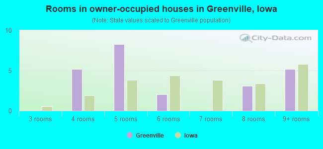 Rooms in owner-occupied houses in Greenville, Iowa