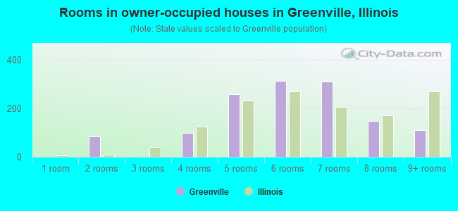 Rooms in owner-occupied houses in Greenville, Illinois