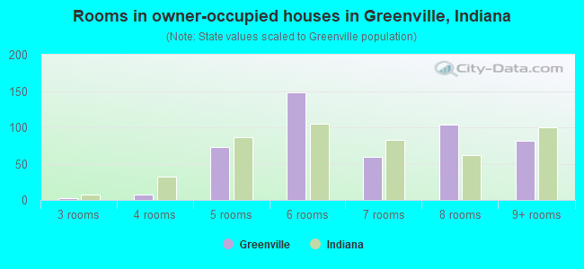 Rooms in owner-occupied houses in Greenville, Indiana