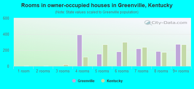 Rooms in owner-occupied houses in Greenville, Kentucky