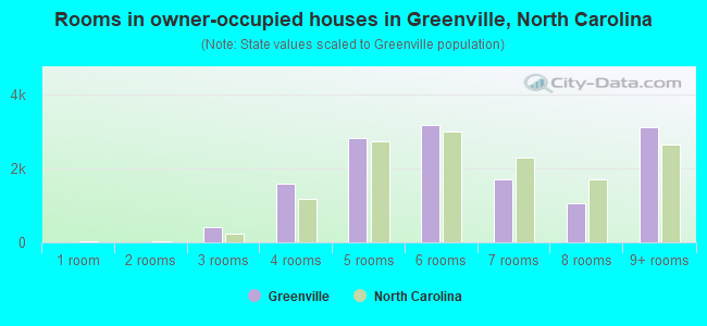 Rooms in owner-occupied houses in Greenville, North Carolina